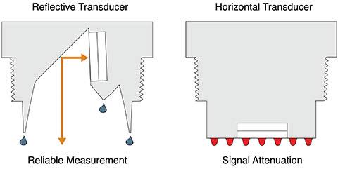 Reflective Ultrasonic Level Sensor U975